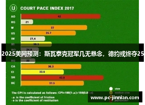 2025美网预测：斯瓦泰克冠军几无悬念，德约或终夺25